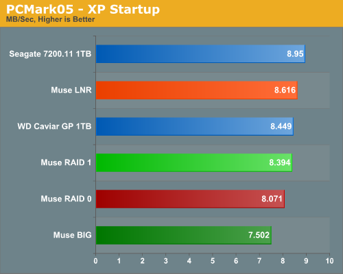 PCMark05
- XP Startup